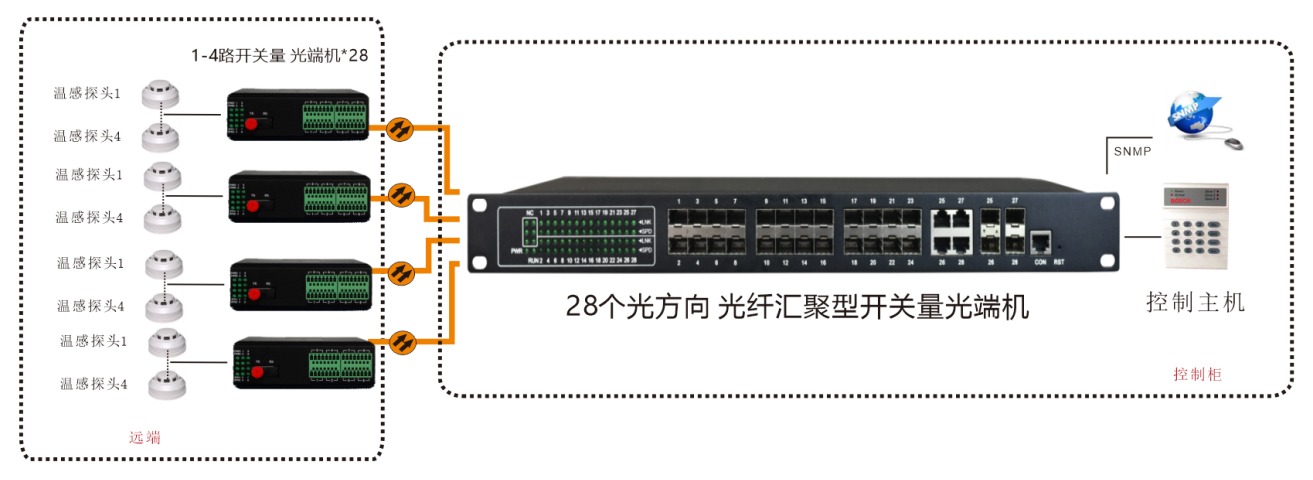 28個光方向-光纖匯聚型開關(guān)量光端機-方案圖