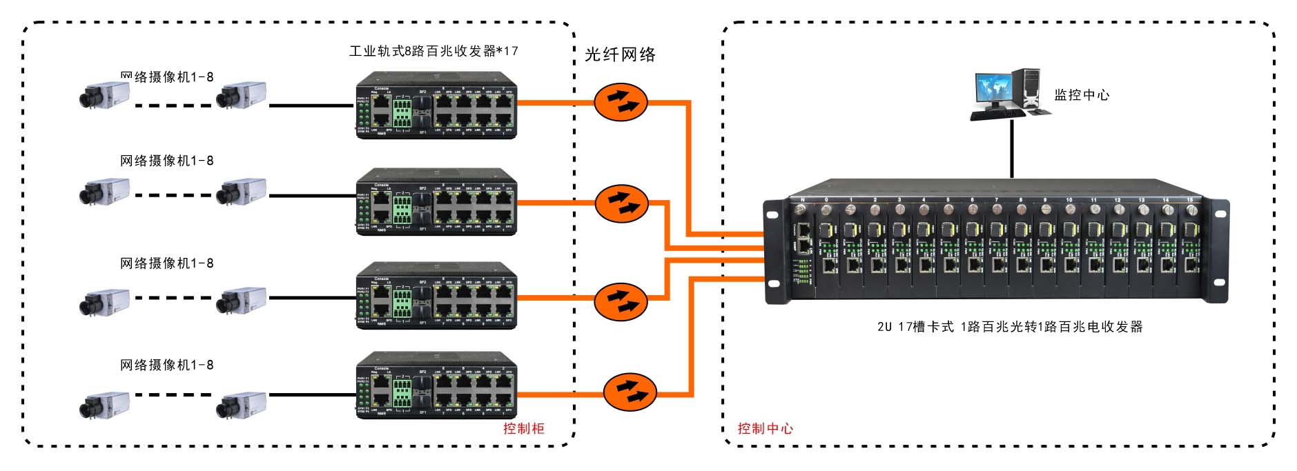 非網(wǎng)管 工業(yè)級(jí)8路百兆電1路百兆光 光纖收發(fā)器