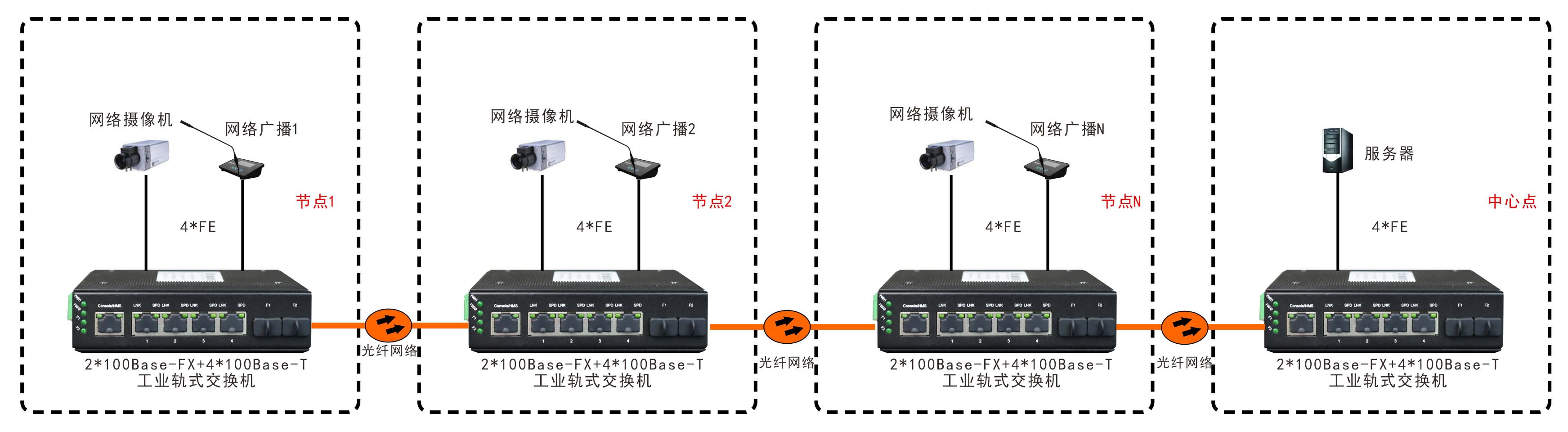 非網管 工業(yè)級2光4電百兆級連式交換機