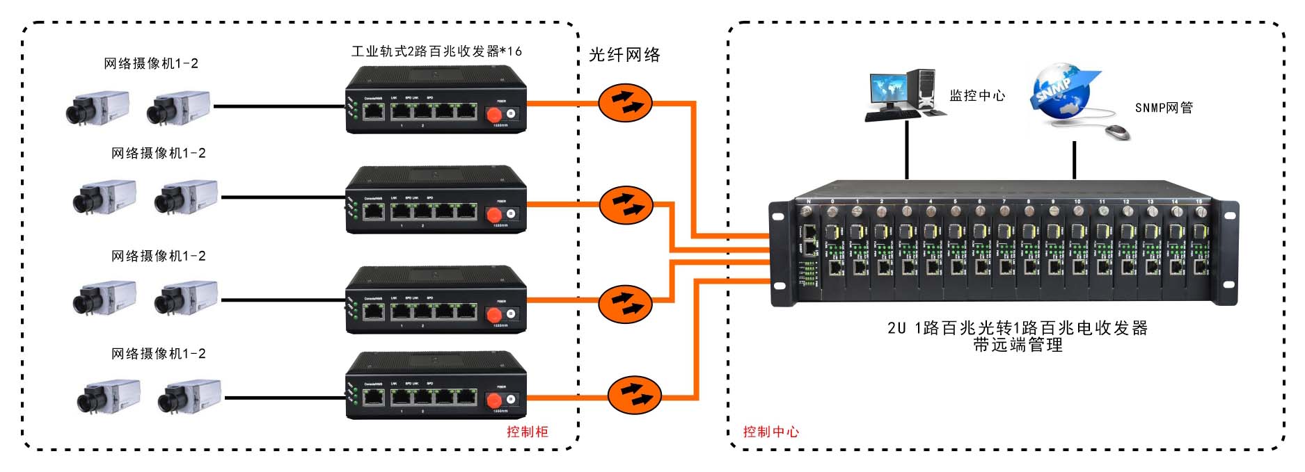 網(wǎng)管型 工業(yè)級(jí)1光2電百兆光纖收發(fā)器