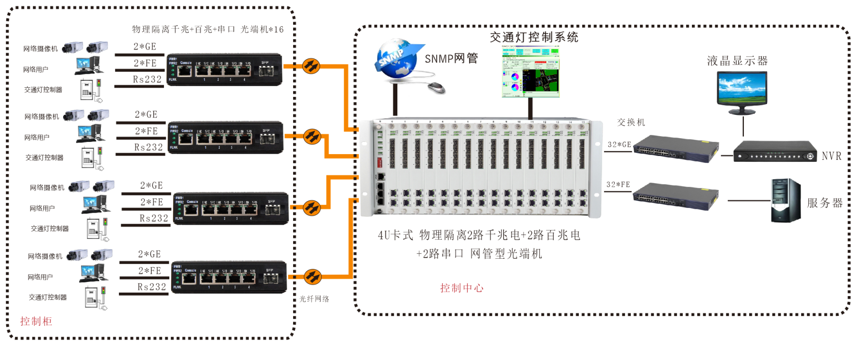 網(wǎng)管型 工業(yè)級(jí)2路千兆+2路百兆電 物理隔離交換機(jī) 方案圖