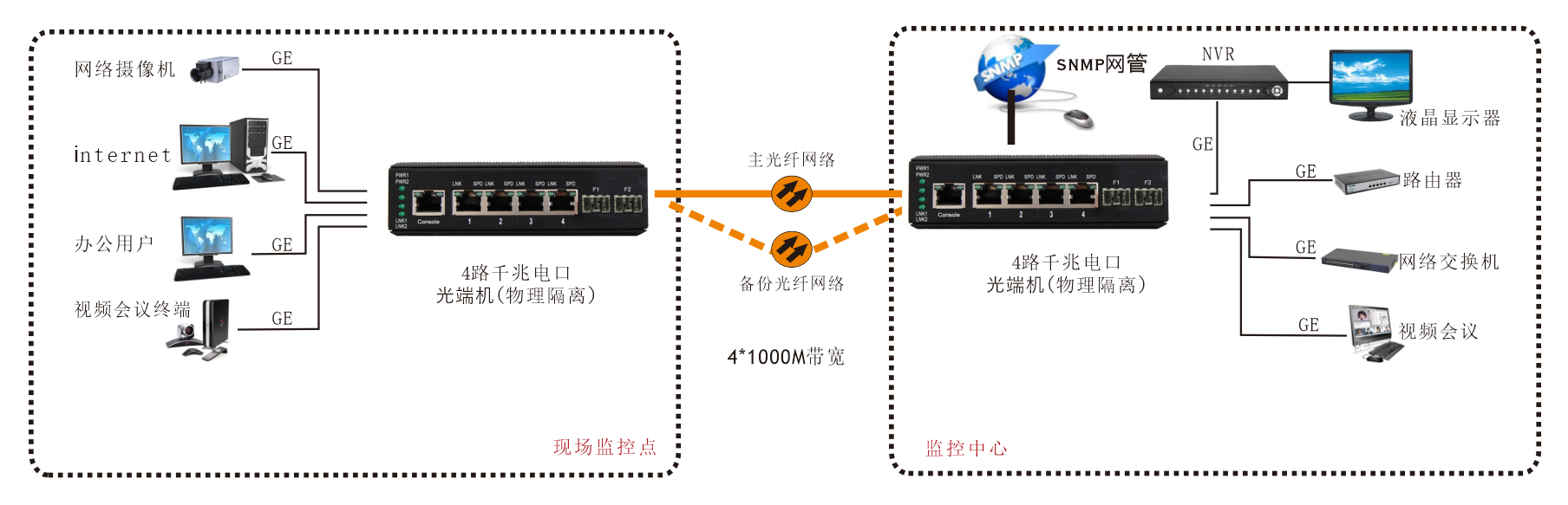 網(wǎng)管型工業(yè)軌式4路千兆電口（1+1光纖備份）物理隔離交換機(jī)-方案圖