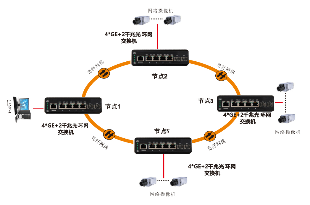 網(wǎng)管型-4千兆電口+2路千兆光(SFP)-環(huán)網(wǎng)光纖交換機(jī)