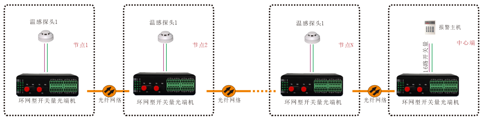 工業(yè)軌式-環(huán)網(wǎng)型開關(guān)量-光端機-方案圖1