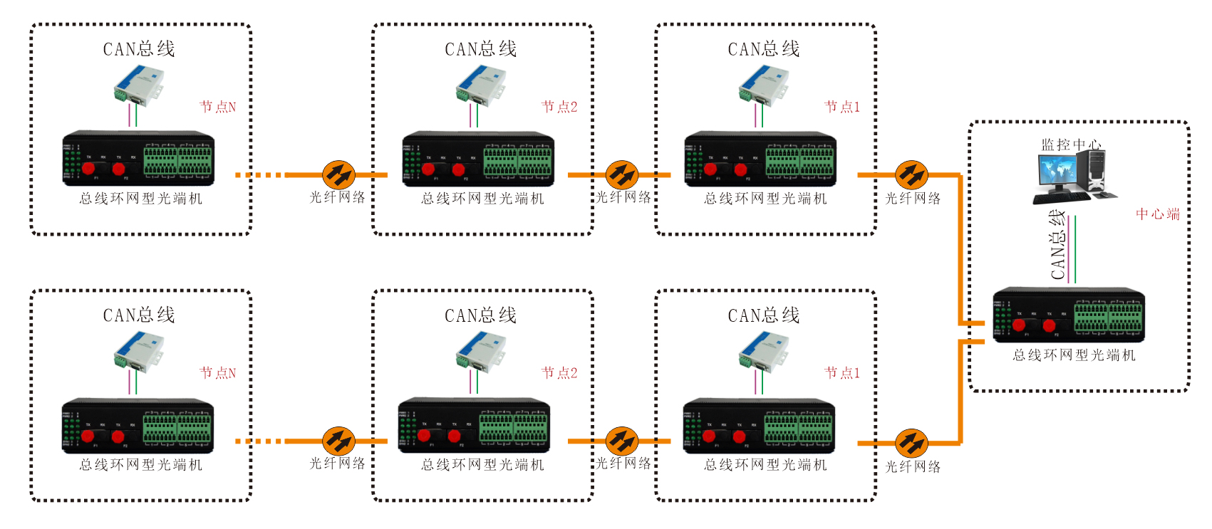 工業(yè)軌式 環(huán)網(wǎng)型1-2路CAN總線光端機 方案圖3