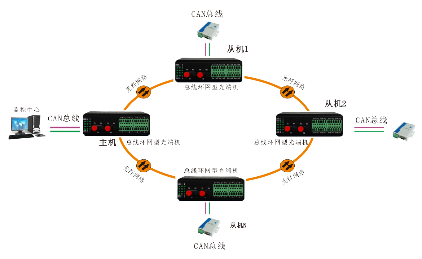 工業(yè)軌式 環(huán)網(wǎng)型1-2路CAN總線光端機 方案圖4