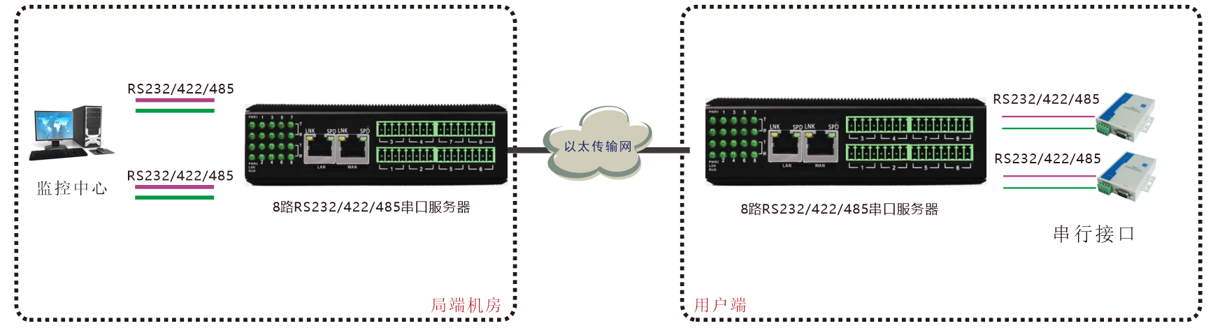 工業(yè)軌式8路串口服務(wù)器方案圖