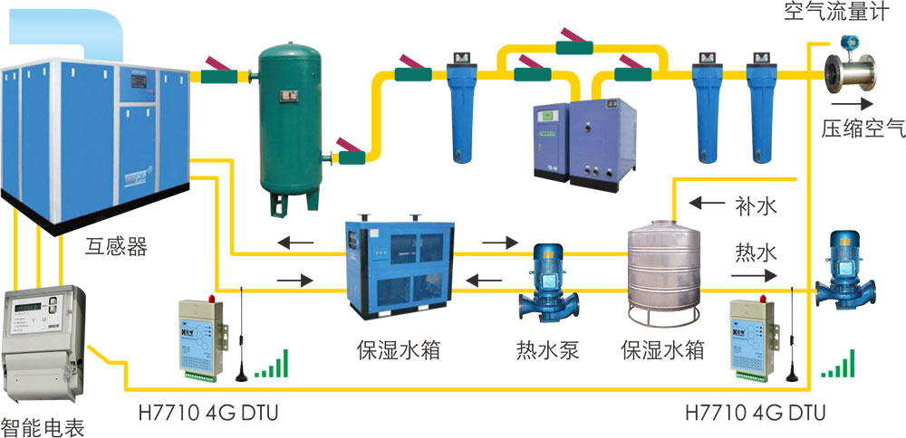 壓縮機(jī)遠(yuǎn)程運(yùn)維解決方案