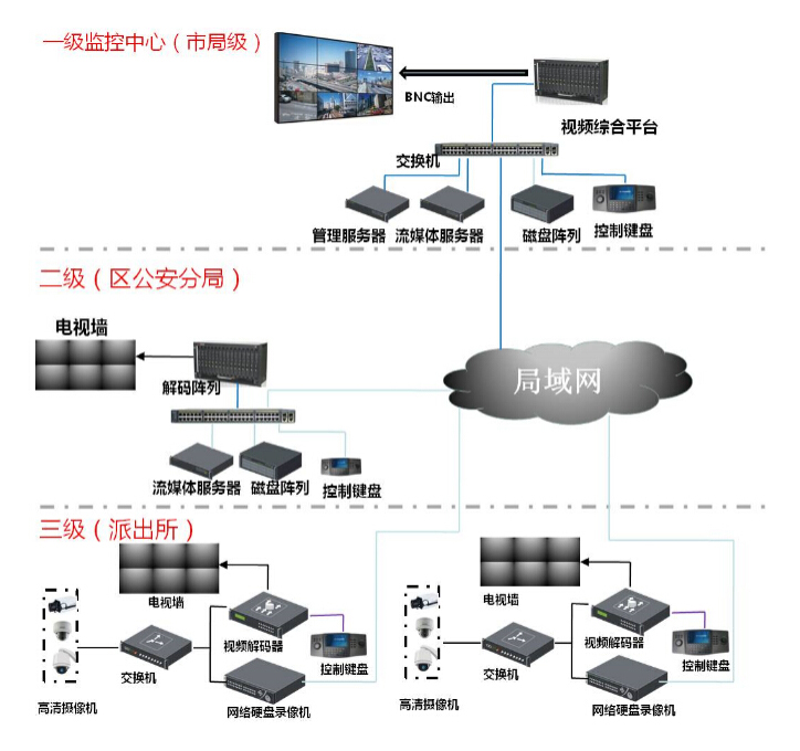 社會(huì)治安視頻監(jiān)控解決方案