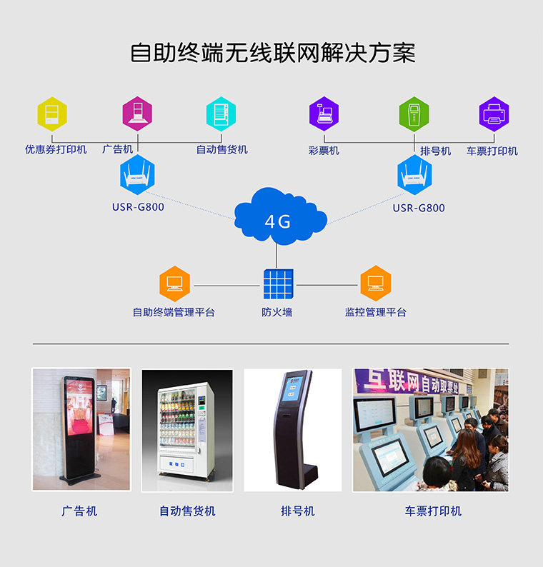 自助終端設(shè)備無線聯(lián)網(wǎng)解決方案