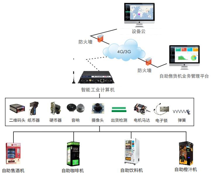無人值守自助售貨機(jī)物聯(lián)網(wǎng)解決方案