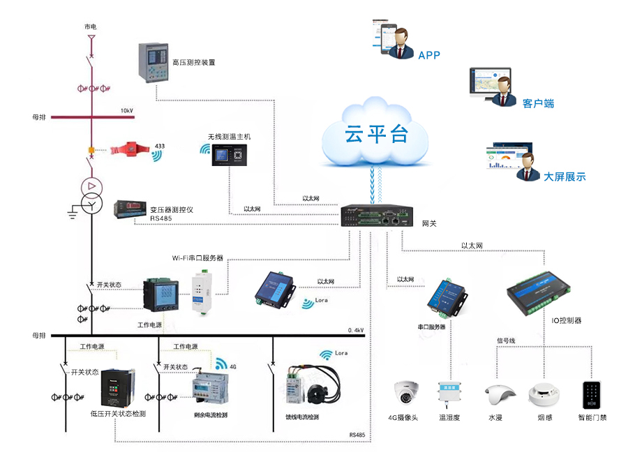 配電自動(dòng)化通訊運(yùn)維解決方案