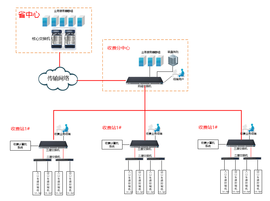 高速公路機電工程網(wǎng)絡解決方案