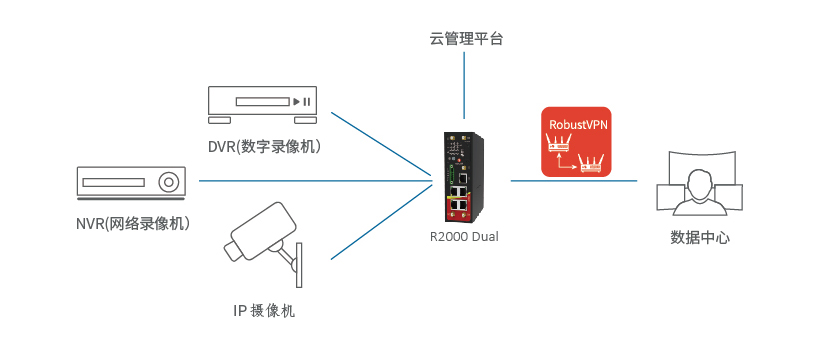視頻監(jiān)控解決方案