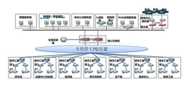 軌道交通綜合計算機網絡解決方案