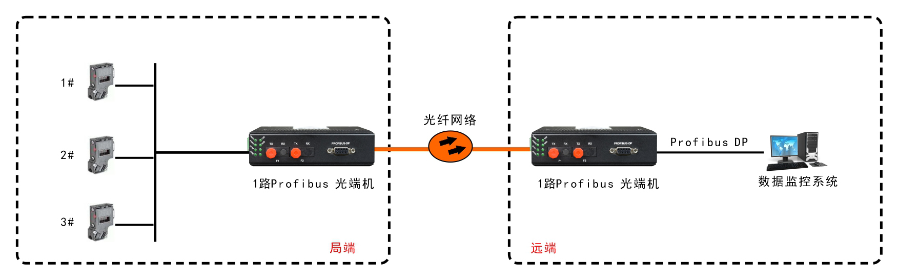 工業(yè)軌式 1路Profibus-DP光端機(jī)
