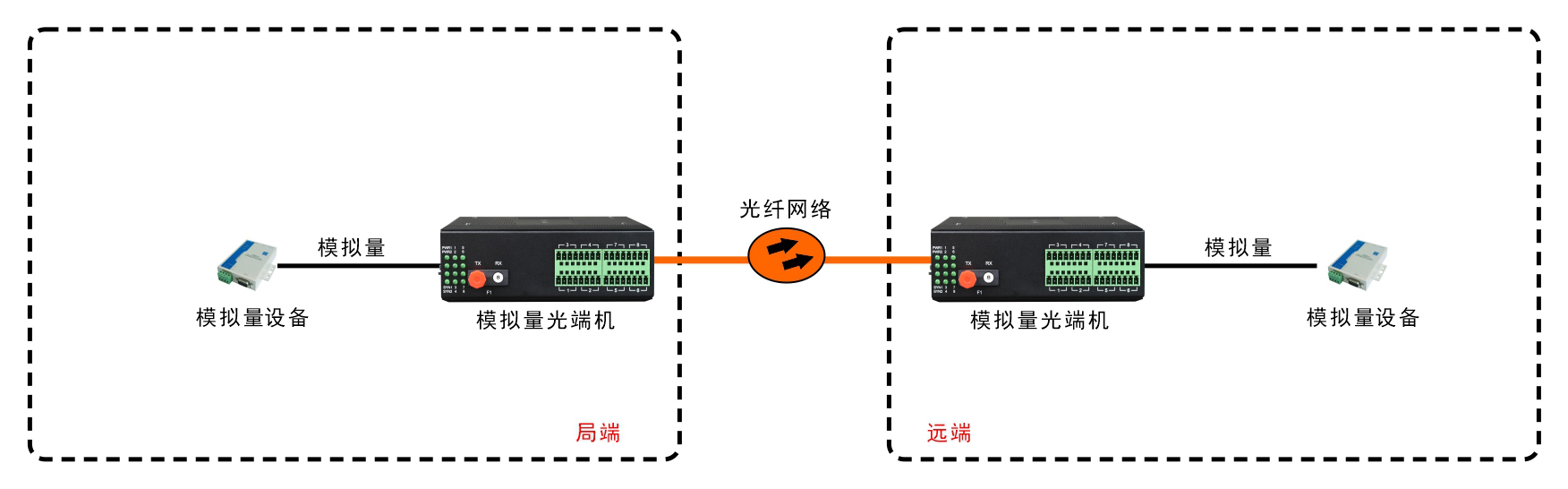 工業(yè)軌式 1-16路 4-20MA 模擬量光端機