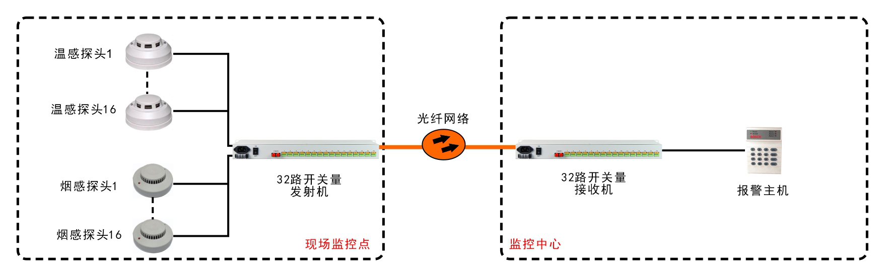32路單向/16路雙向開關(guān)量光端機