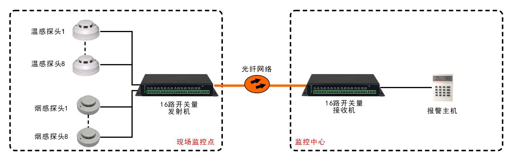 16路單向/8路雙向開關(guān)量光端機