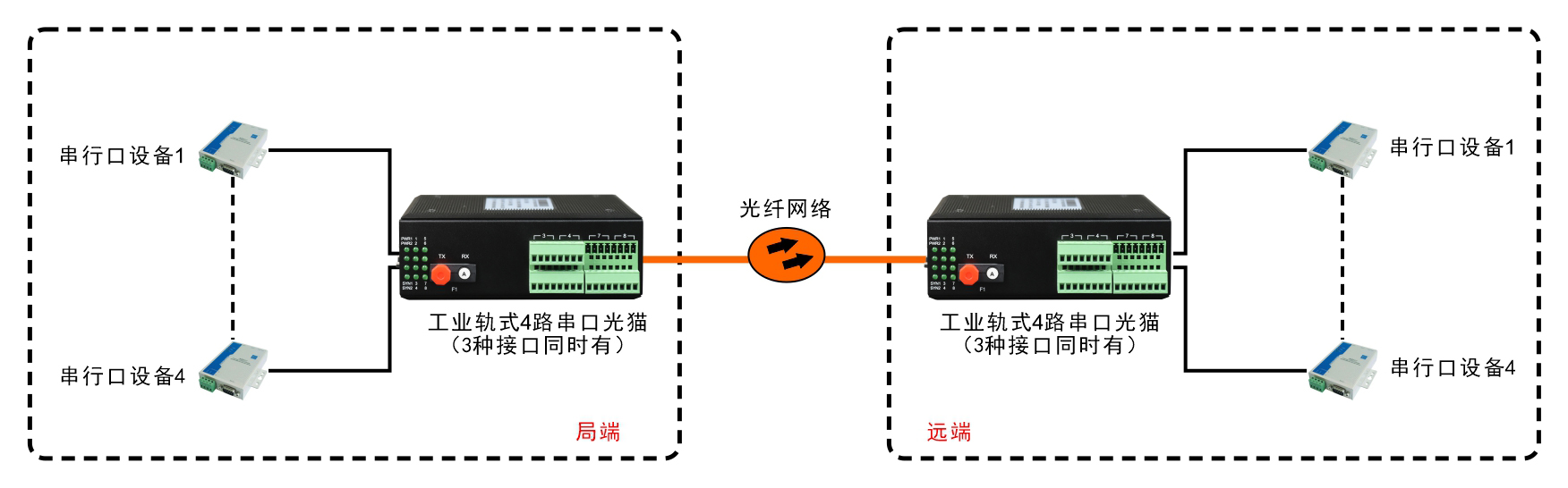 工業(yè)軌式1-4路RS232/422/485光端機(jī)