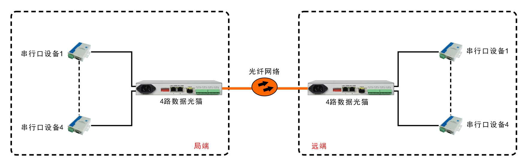 4路RS232/422/485光端機