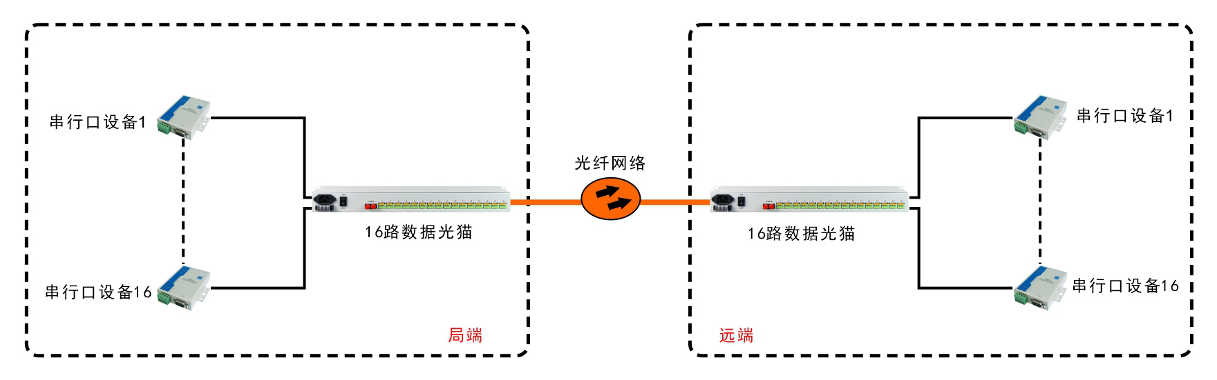 16路RS232/422/485光端機(jī)