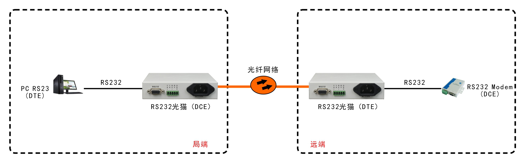 全信號(hào)RS232光端機(jī)/光貓