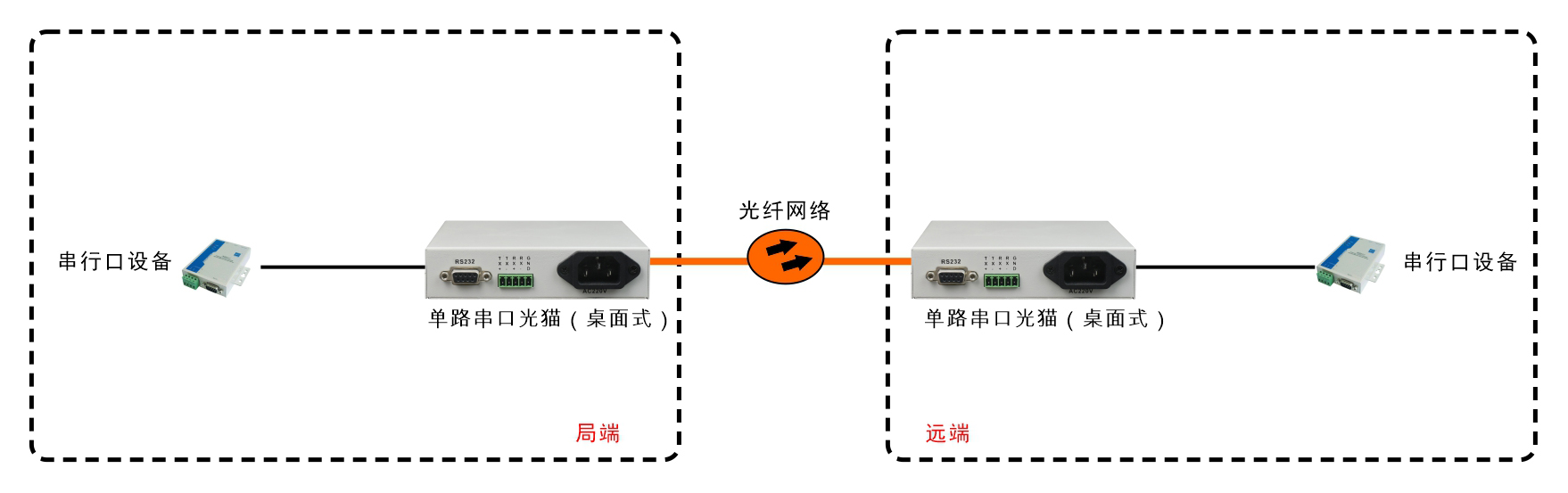 桌面型RS232/422/485光端機(jī)