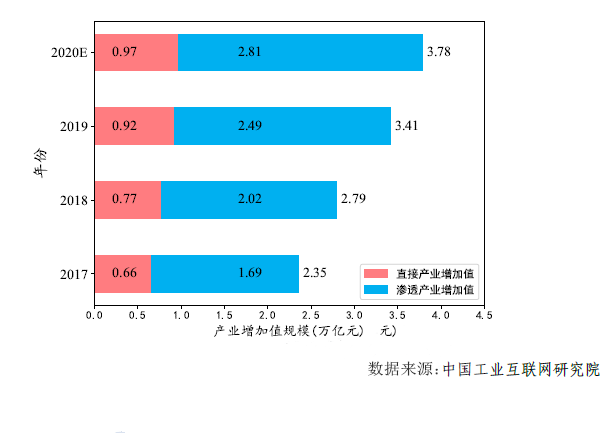 中國(guó)工業(yè)互聯(lián)網(wǎng)的“蛋糕”又大了