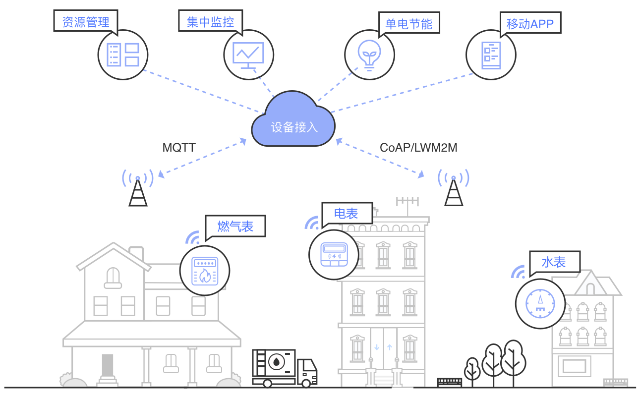 購買iot設備需注意的4個建議