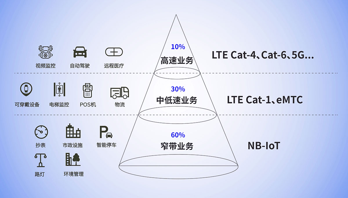 一文帶你讀懂NB-IoT、4G、5G